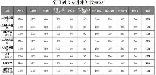 全日制自考本科考学费多少钱