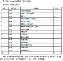 市场营销自考本科院校有哪些