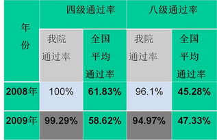 自考本科可以报专八吗