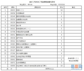 自考本科会计学哪些