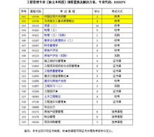 自考本科报考工程管理研究生