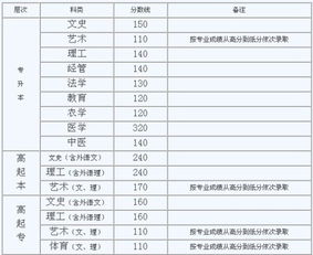 自考河北大学本科各科分数要求