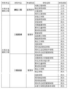 水利工程自考本科专业学校