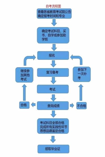 陕西自考本科如何申请学士学位