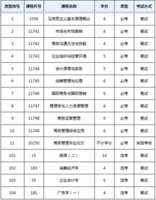 深圳大学工商管理本科自考科目