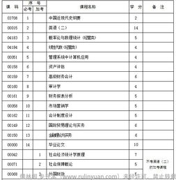 会计小自考本科有哪些科目