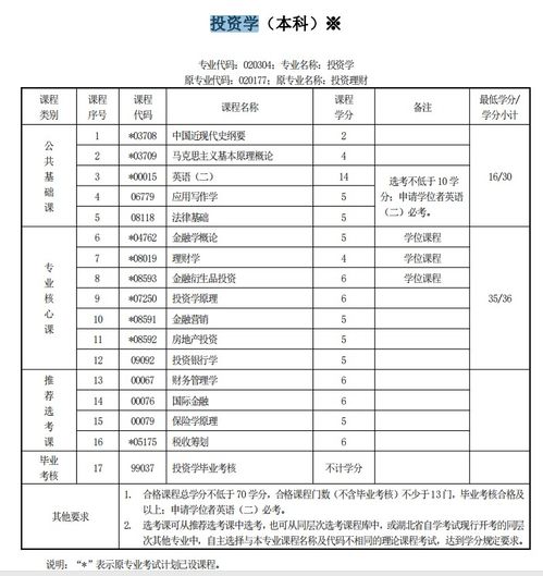 本科小自考投资学考什么科目