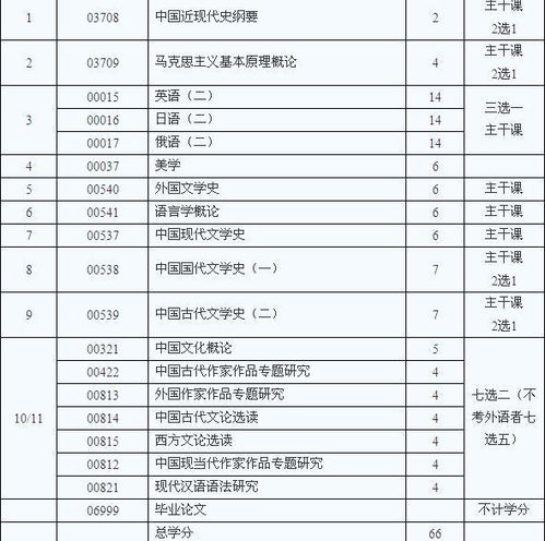 汉语言成人自考本科要考哪几门