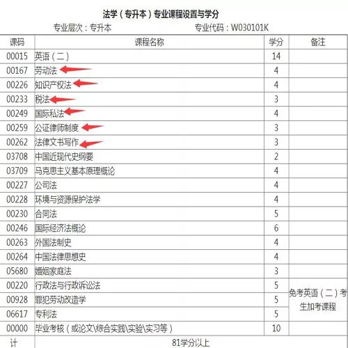 本科阶段为法学专业自考可以吗