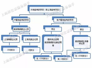 外地自考本科能上海积分吗