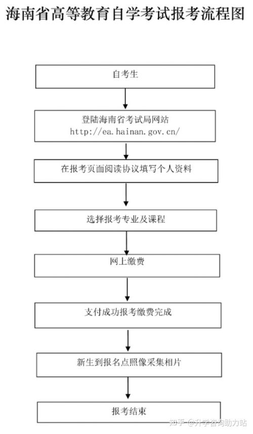 海南自考本科要学费吗