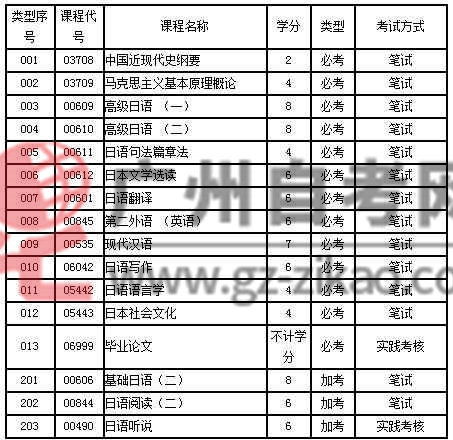 自考本科日语主干课程