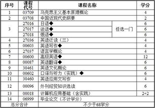 自考英语本科考试计划