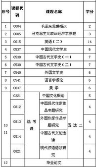 大专自考本科需要考什么科目