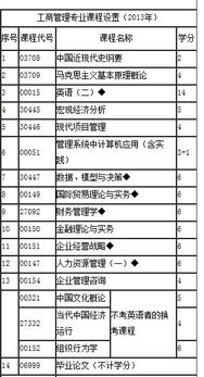 江苏省自考工商管理本科段专业