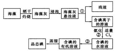 提取碘及其注意事项