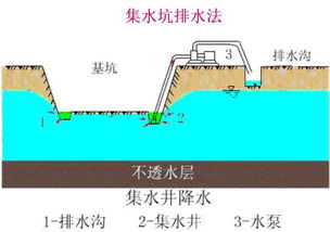 井点排水时注意事项