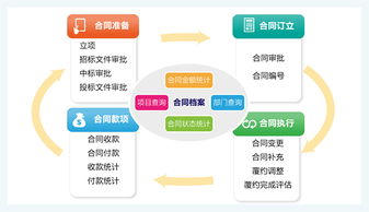 合同管理的注意事项,监理合同管理注意事项,建筑工程合同管理注意事项