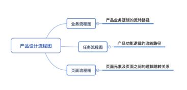 流程图,注意事项,制作