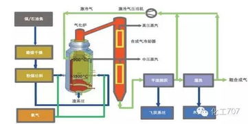 壳牌气化炉开车注意事项