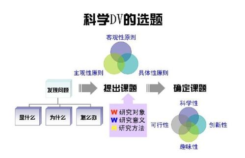 研究选题的原则决策过程及其注意事项