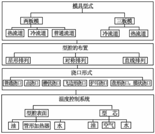 验收,注意事项,模具