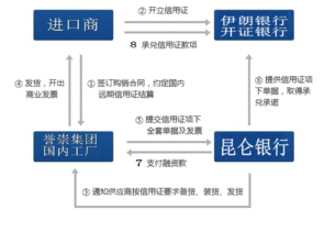 开立信用证的注意事项,信用证的要点和注意事项,关于信用证填写的注意事项