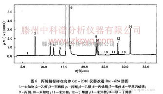 气相色谱法测定丙烯腈注意事项