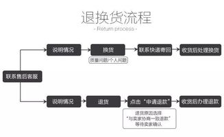 退货流程及注意事项,网购退货流程及注意事项,超市供应商退货流程和注意事项