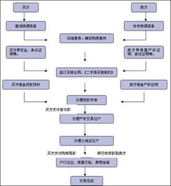 二手房交易流程注意事项