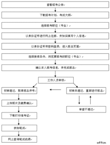 考试组织流程及注意事项