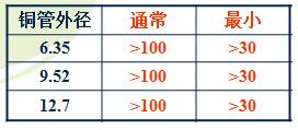 注意事项,维修,r410a