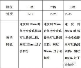 科目三考试注意事项和细节,自动挡科目三考试注意事项和细节,驾照科目三考试注意事项