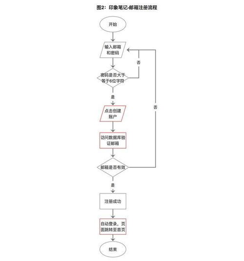 流程图制作注意事项