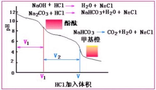 混合碱的滴定注意事项,酸碱滴定注意事项,滴定的操作步骤及注意事项