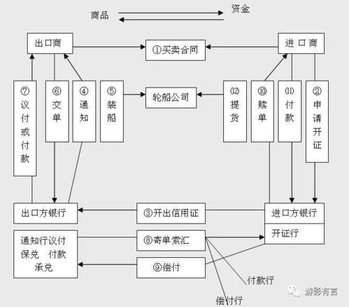 外贸流程与注意事项