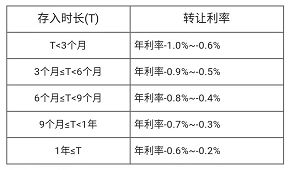 存款,注意事项