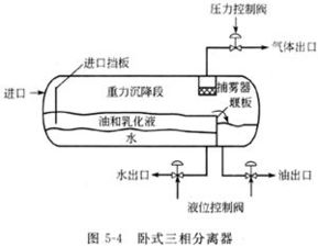 三相分离器安装注意事项,三相分离器投运操作,三相分离器操作教程