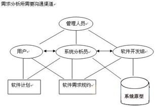 软件需求分析注意事项