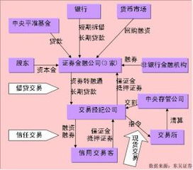 融资融券操作注意事项