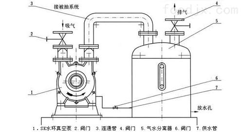 真空泵安装注意事项