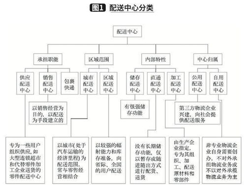 配送中心的选址的注意事项