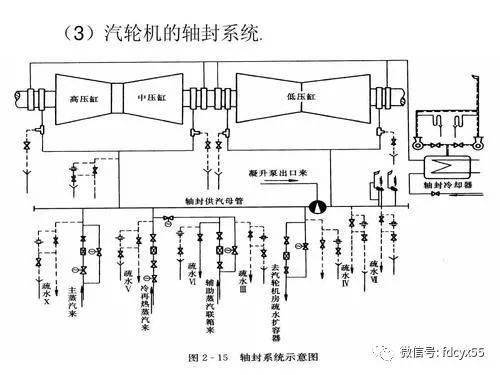 轴封系统的疏水门减温水们操作注意事项