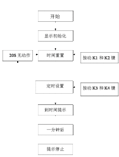 时钟,注意事项,实验,数字