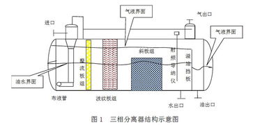 三相分离器操作注意事项