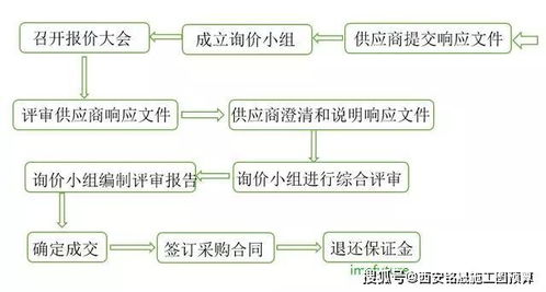 简述,业务流程,注意事项,采购