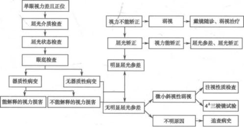 测定,视力,注意事项