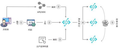 注意事项,服务器