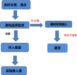 仓库入库的注意事项,仓库入库流程以及注意事项,仓库出入库注意事项