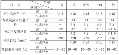 gps测量时注意事项